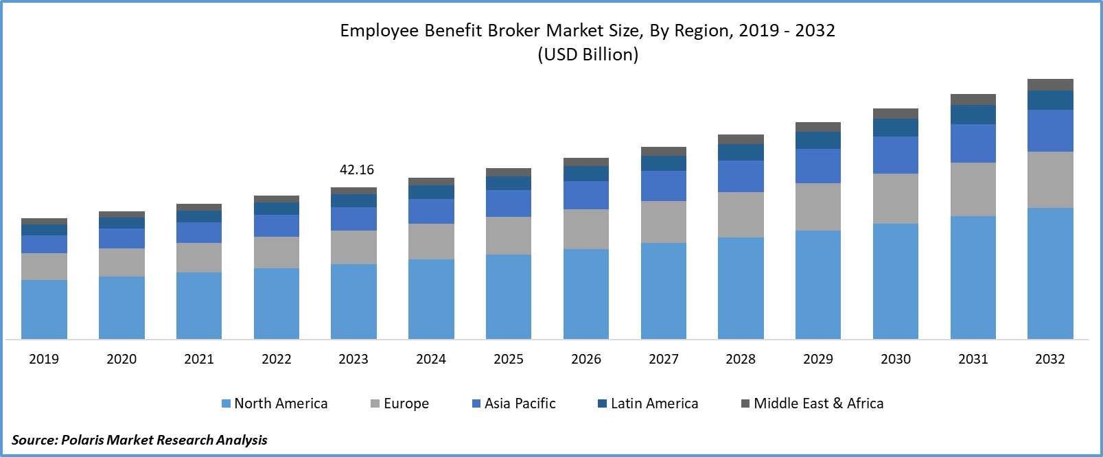 Employee Benefit Broker Market Size